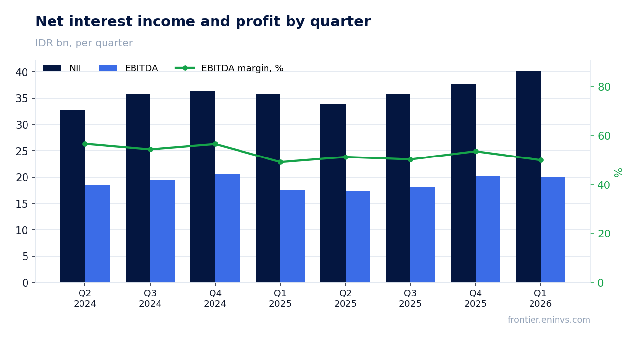 Revenue and EBITDA by quarter