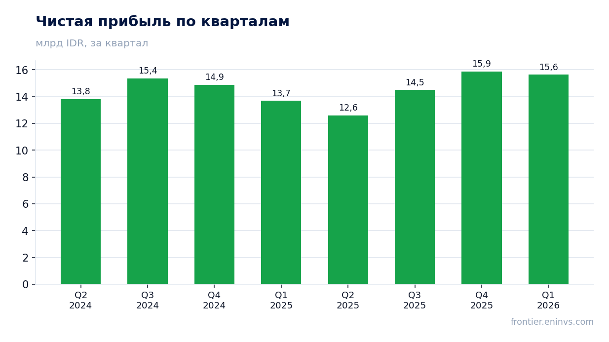 Чистая прибыль по кварталам