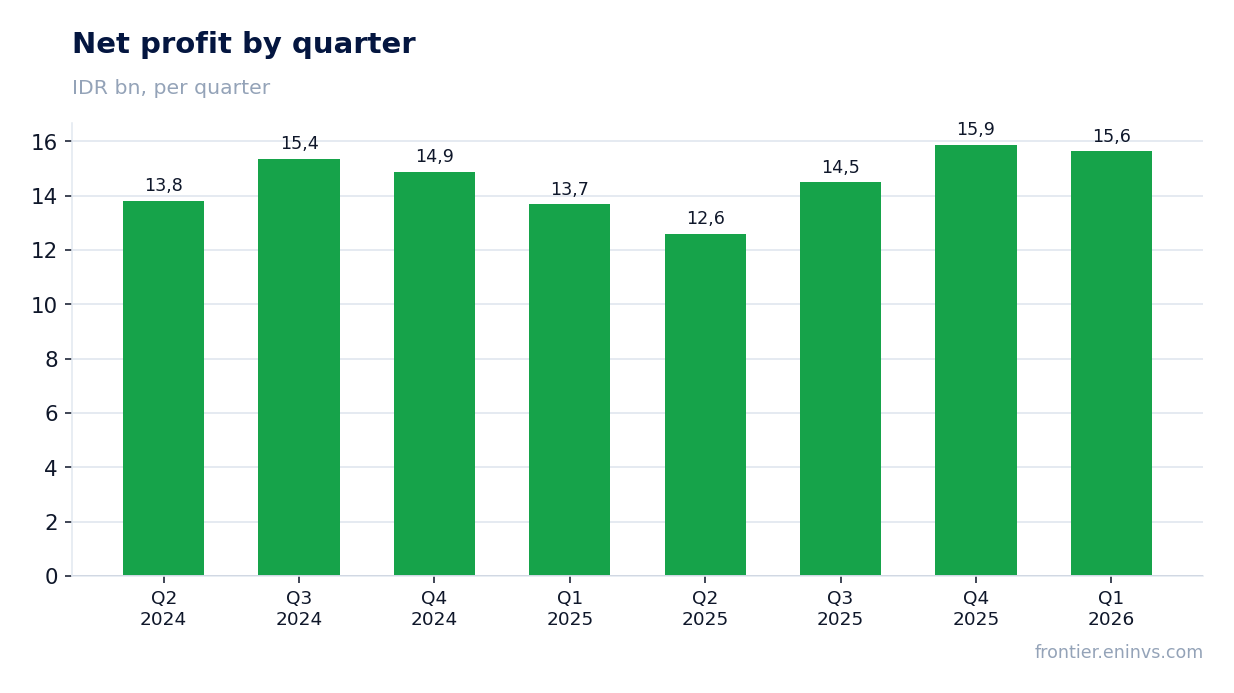Net profit by quarter