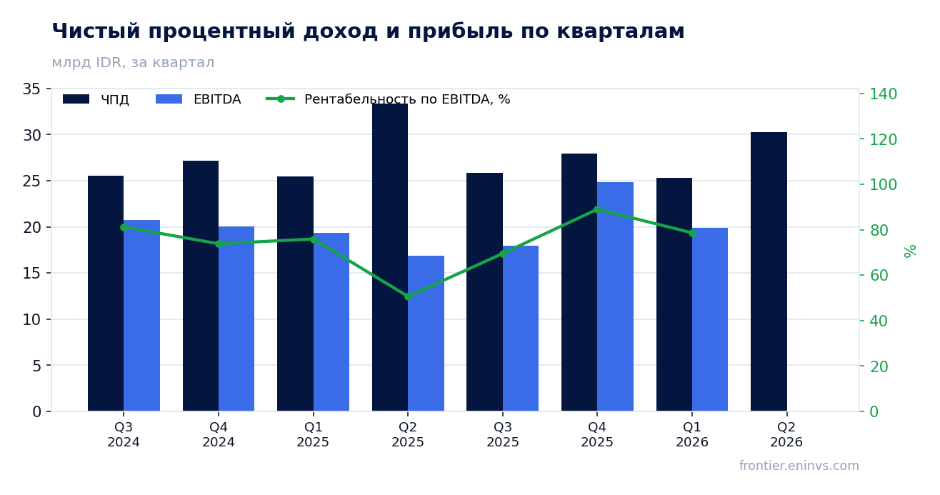 Выручка и EBITDA по кварталам