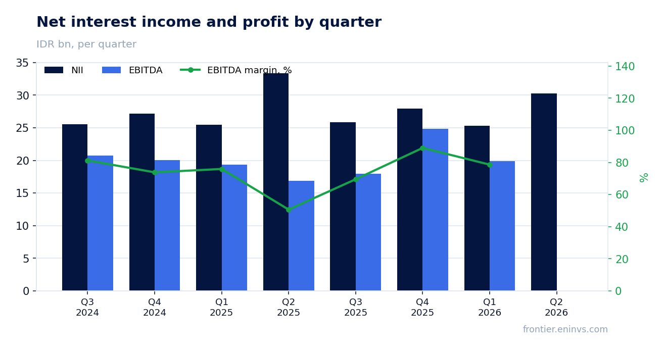 Revenue and EBITDA by quarter
