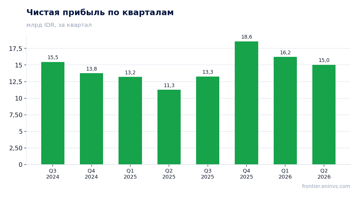 Чистая прибыль по кварталам