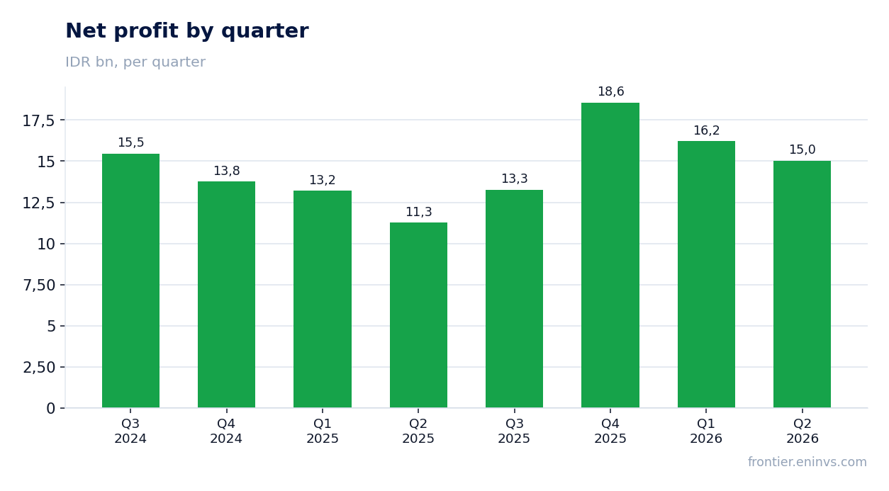Net profit by quarter