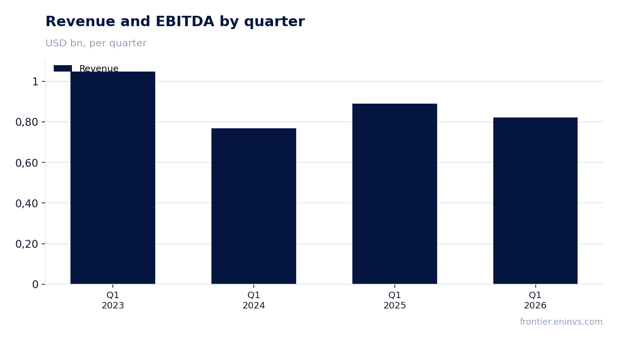 Revenue and EBITDA by quarter