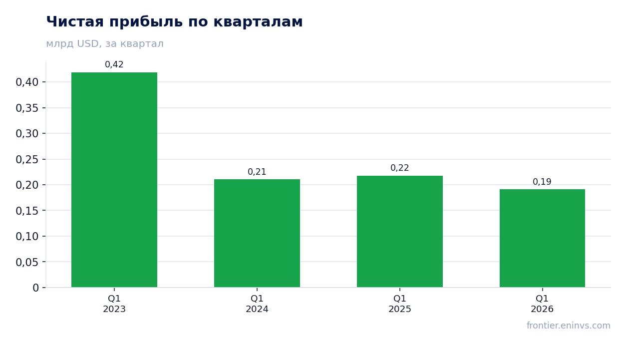 Чистая прибыль по кварталам