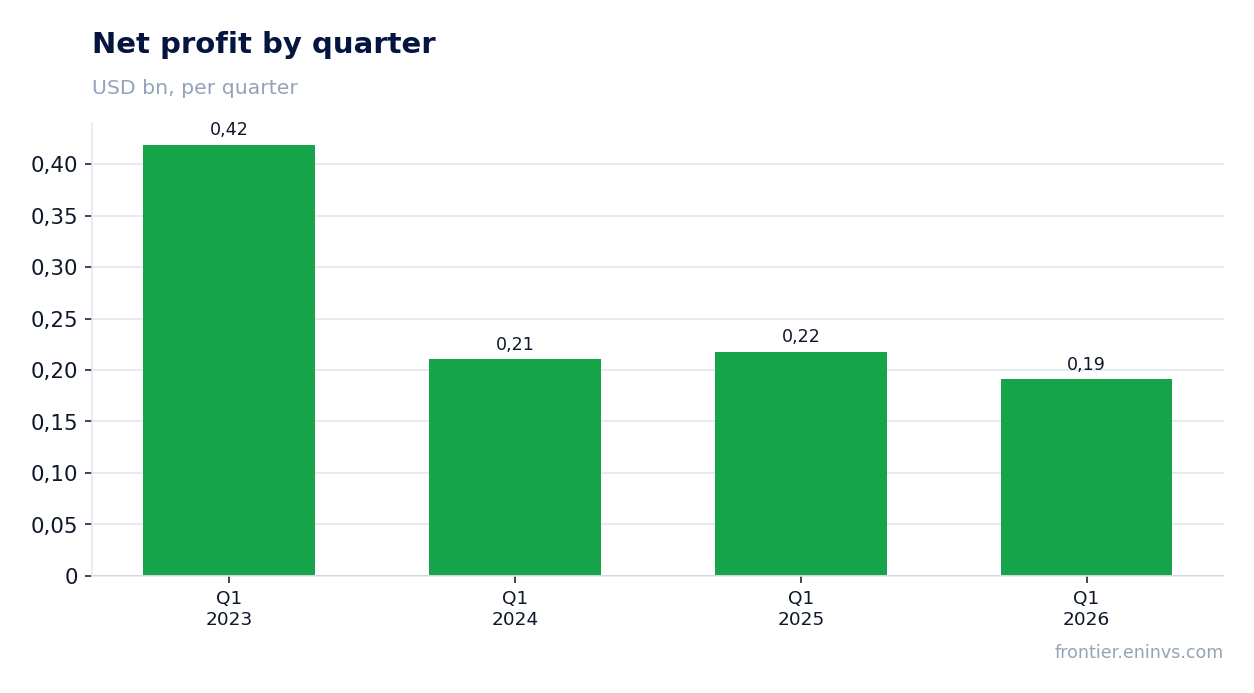 Net profit by quarter