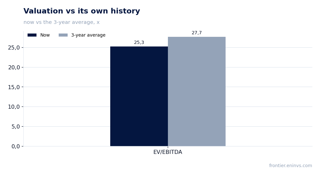 Valuation vs its own history
