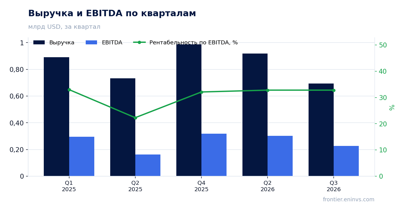 Выручка и EBITDA по кварталам
