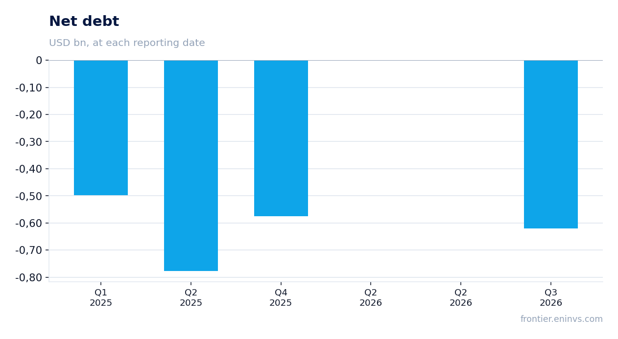 Net debt at reporting dates
