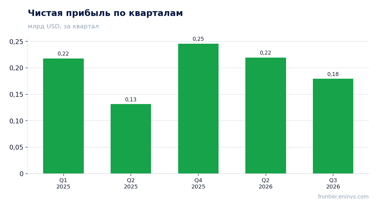 Чистая прибыль по кварталам