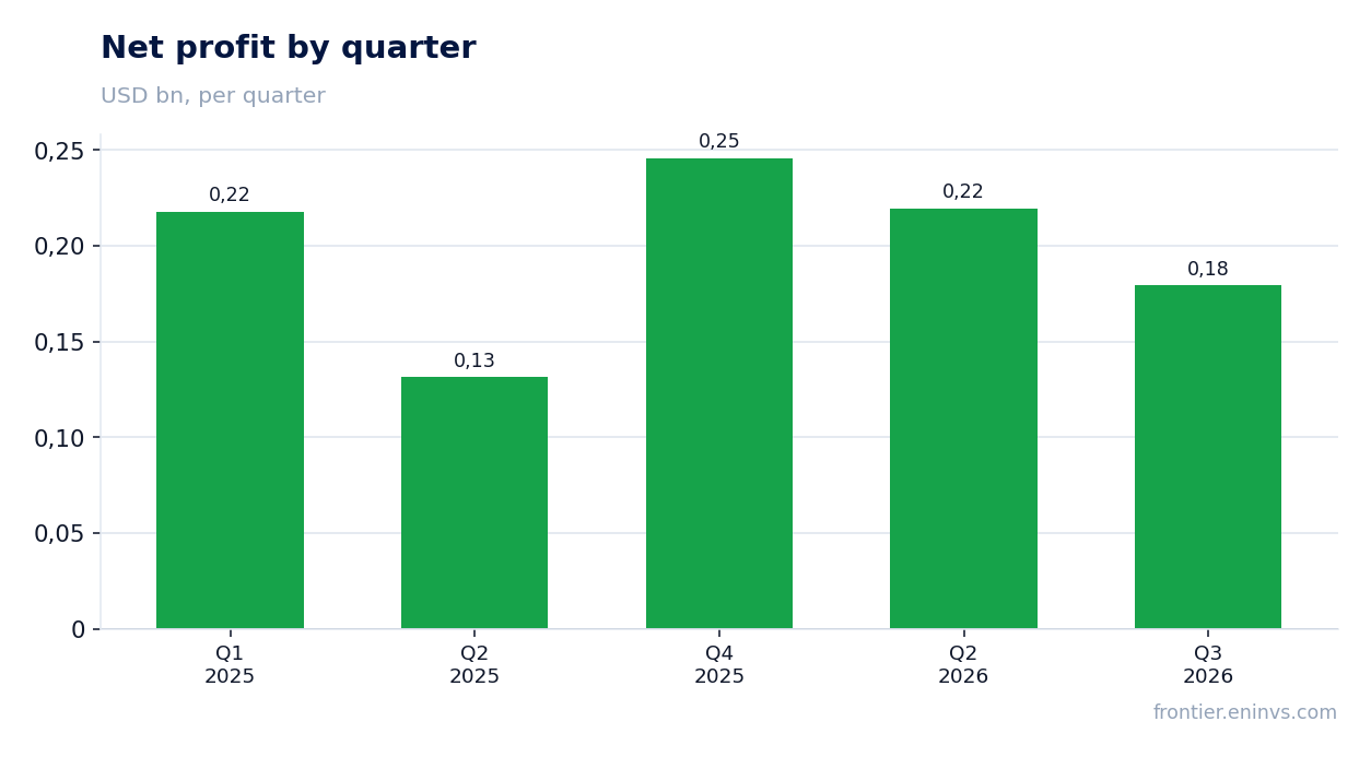 Net profit by quarter