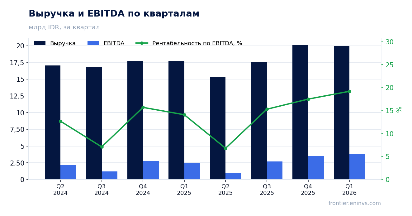 Выручка и EBITDA по кварталам