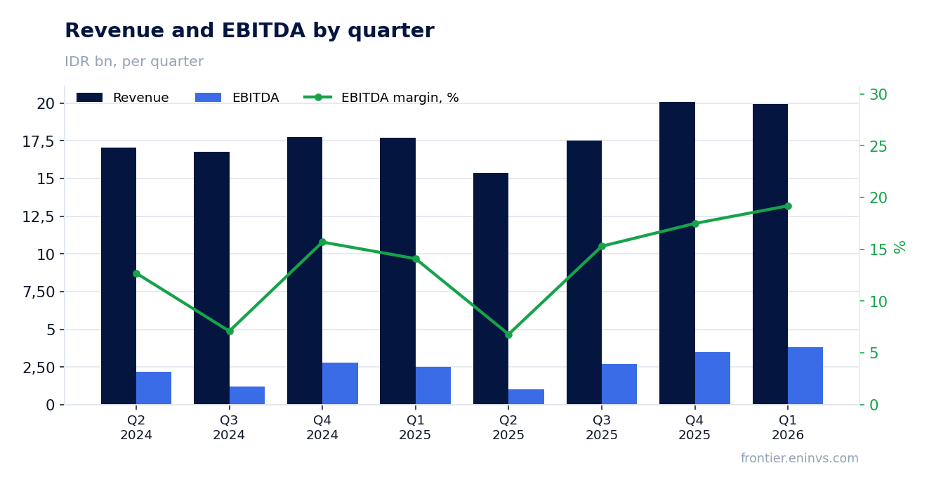Revenue and EBITDA by quarter