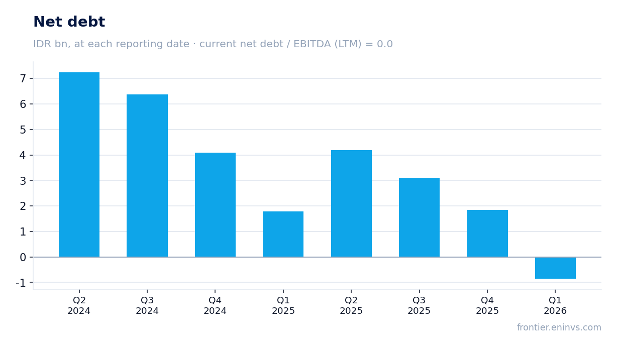 Net debt at reporting dates