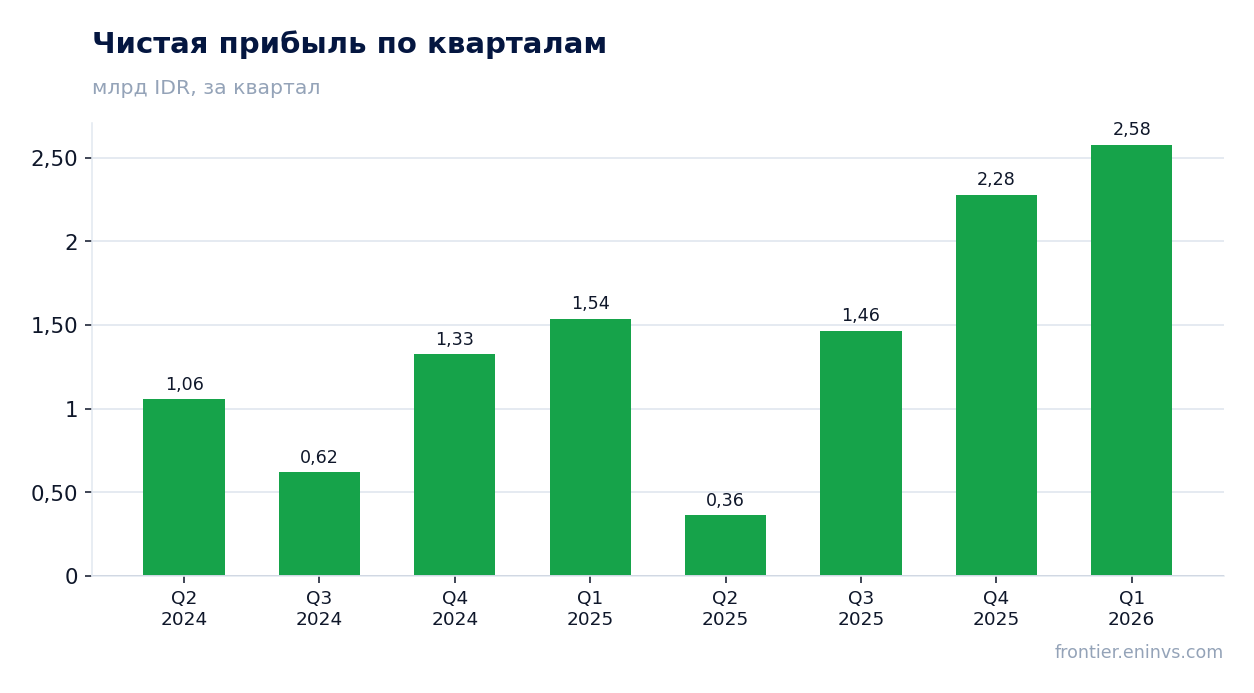 Чистая прибыль по кварталам