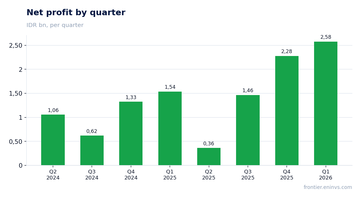 Net profit by quarter