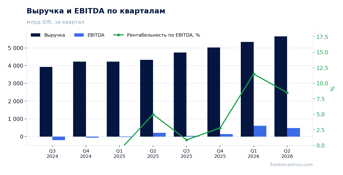 Выручка и EBITDA по кварталам