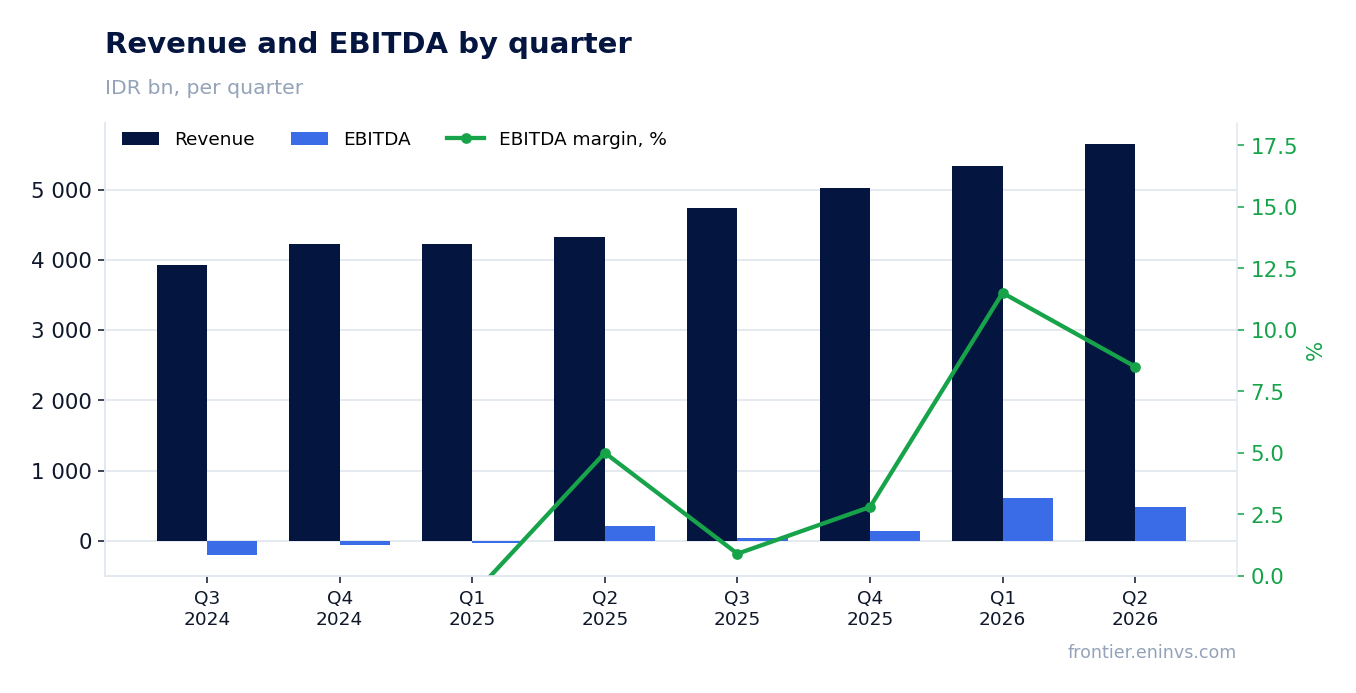 Revenue and EBITDA by quarter