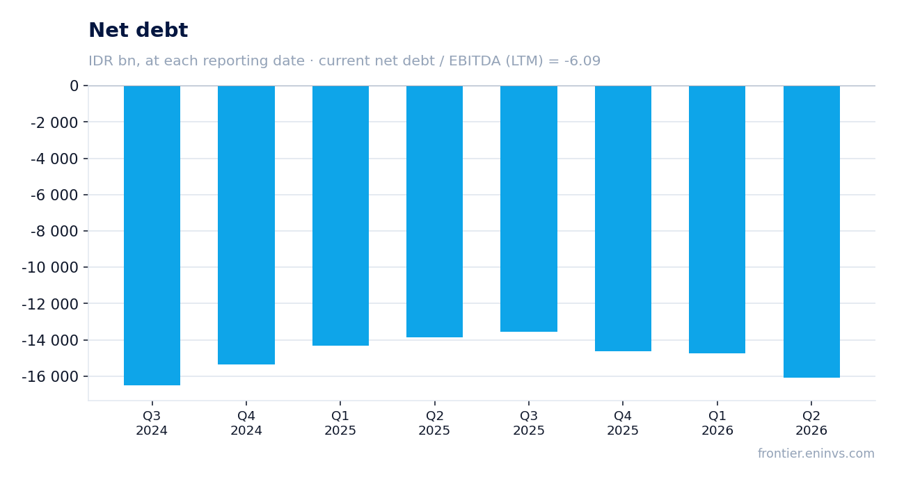 Net debt at reporting dates