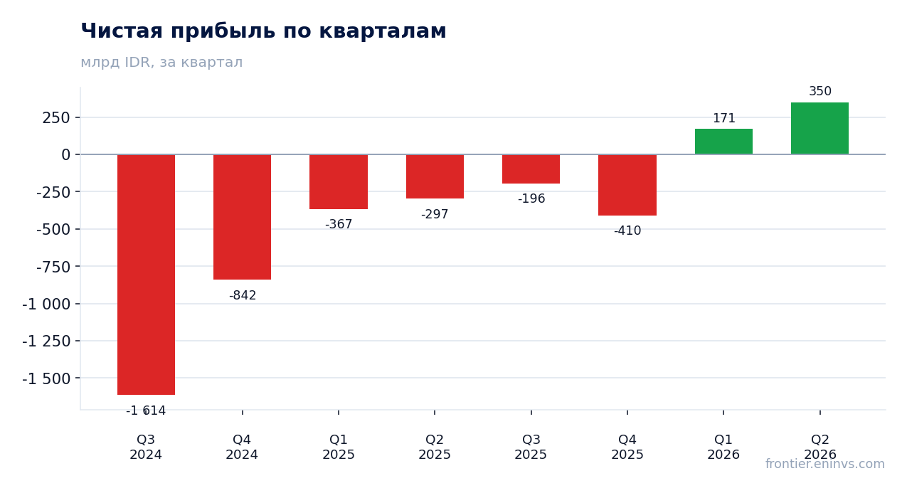 Чистая прибыль по кварталам