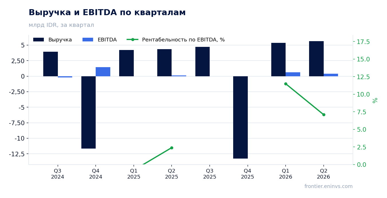 Выручка и EBITDA по кварталам