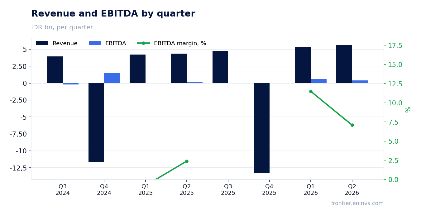 Revenue and EBITDA by quarter