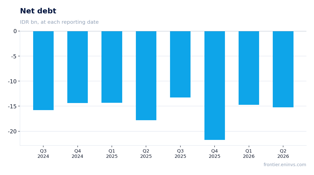 Net debt at reporting dates