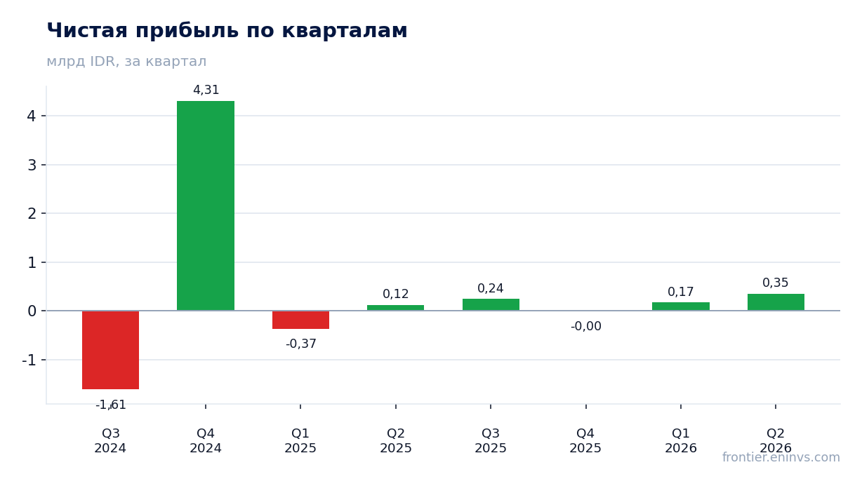 Чистая прибыль по кварталам