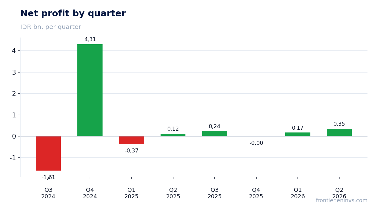 Net profit by quarter