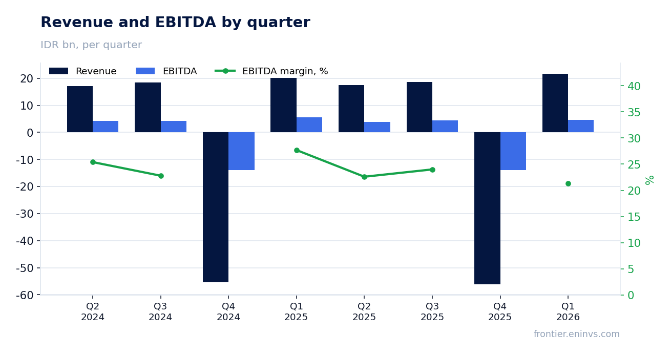 Revenue and EBITDA by quarter