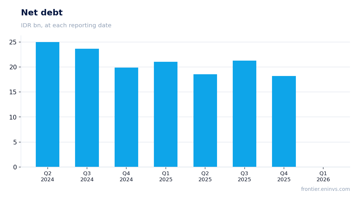 Net debt at reporting dates