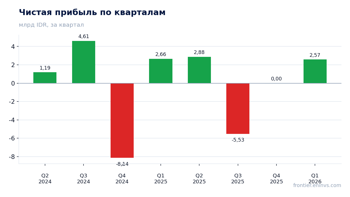 Чистая прибыль по кварталам