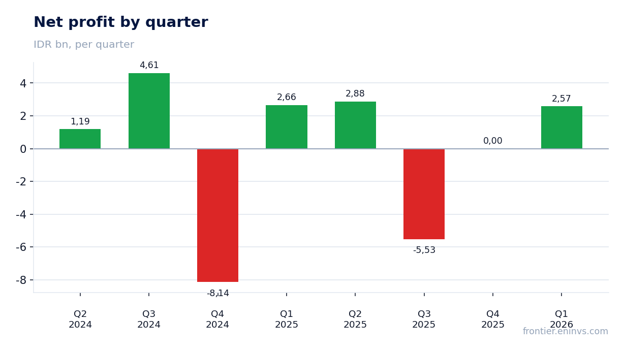 Net profit by quarter