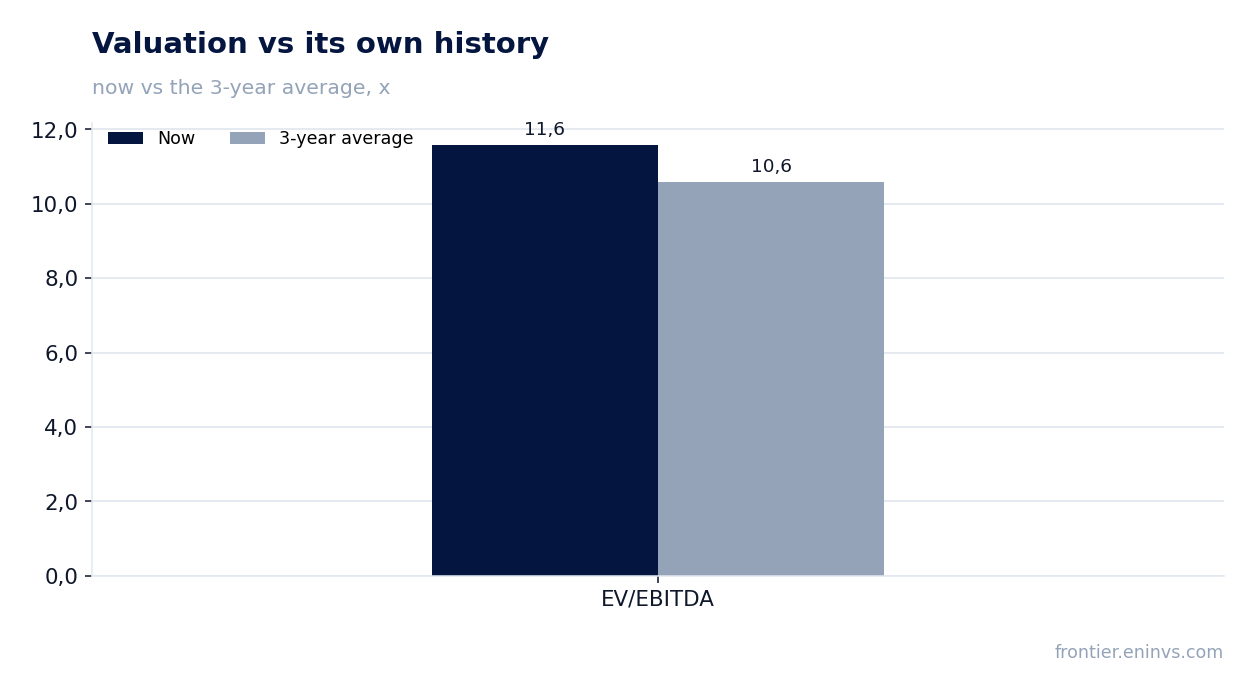 Valuation vs its own history
