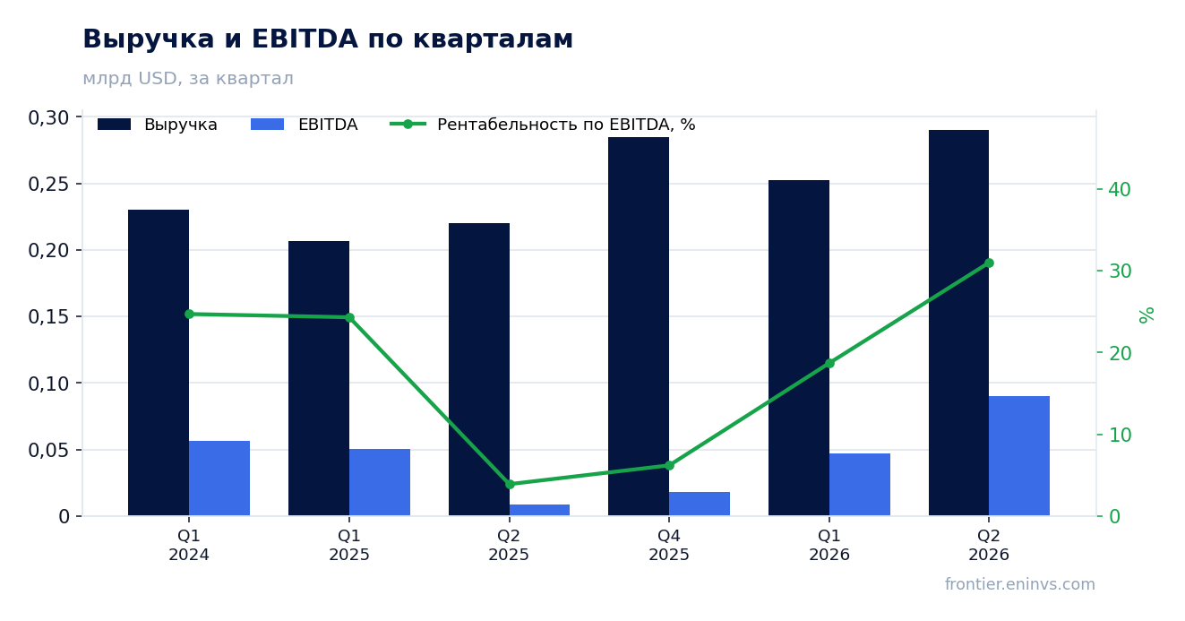 Выручка и EBITDA по кварталам