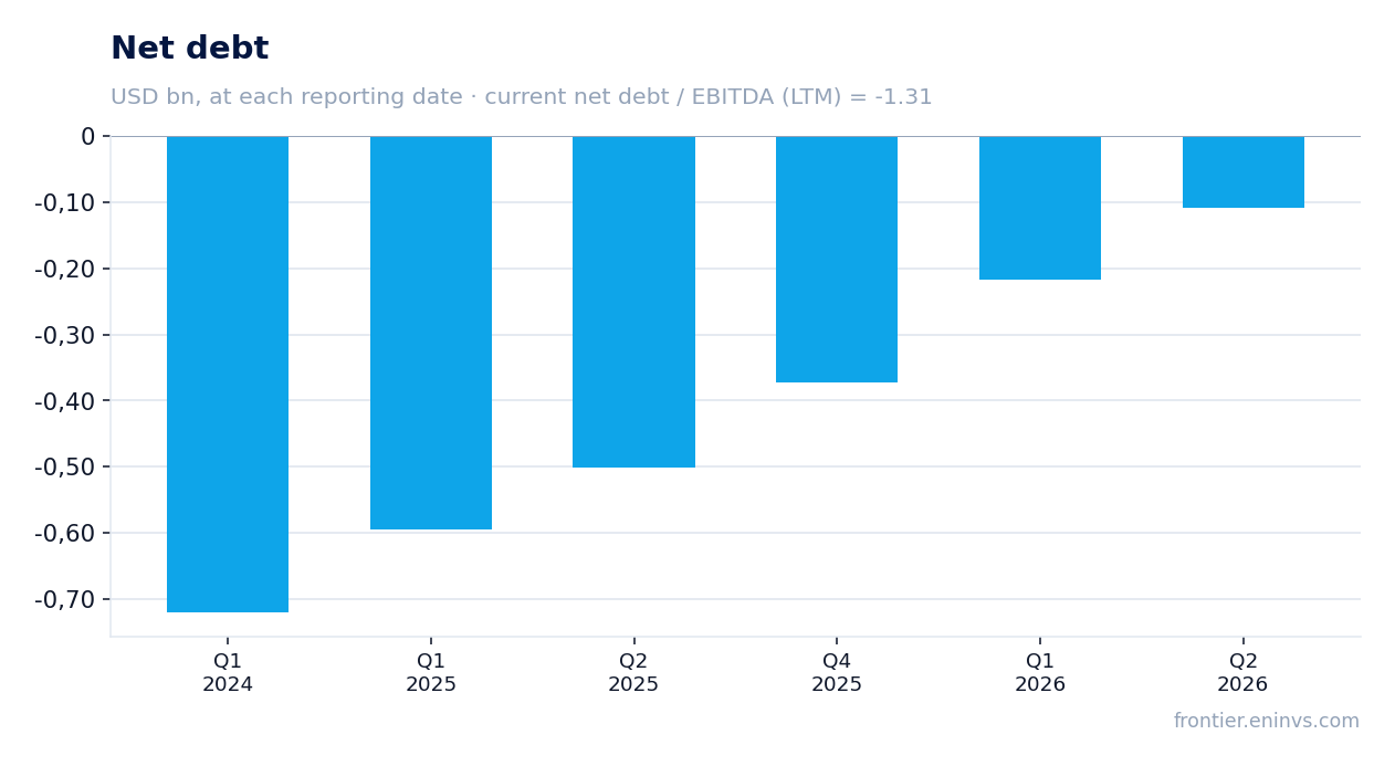 Net debt at reporting dates