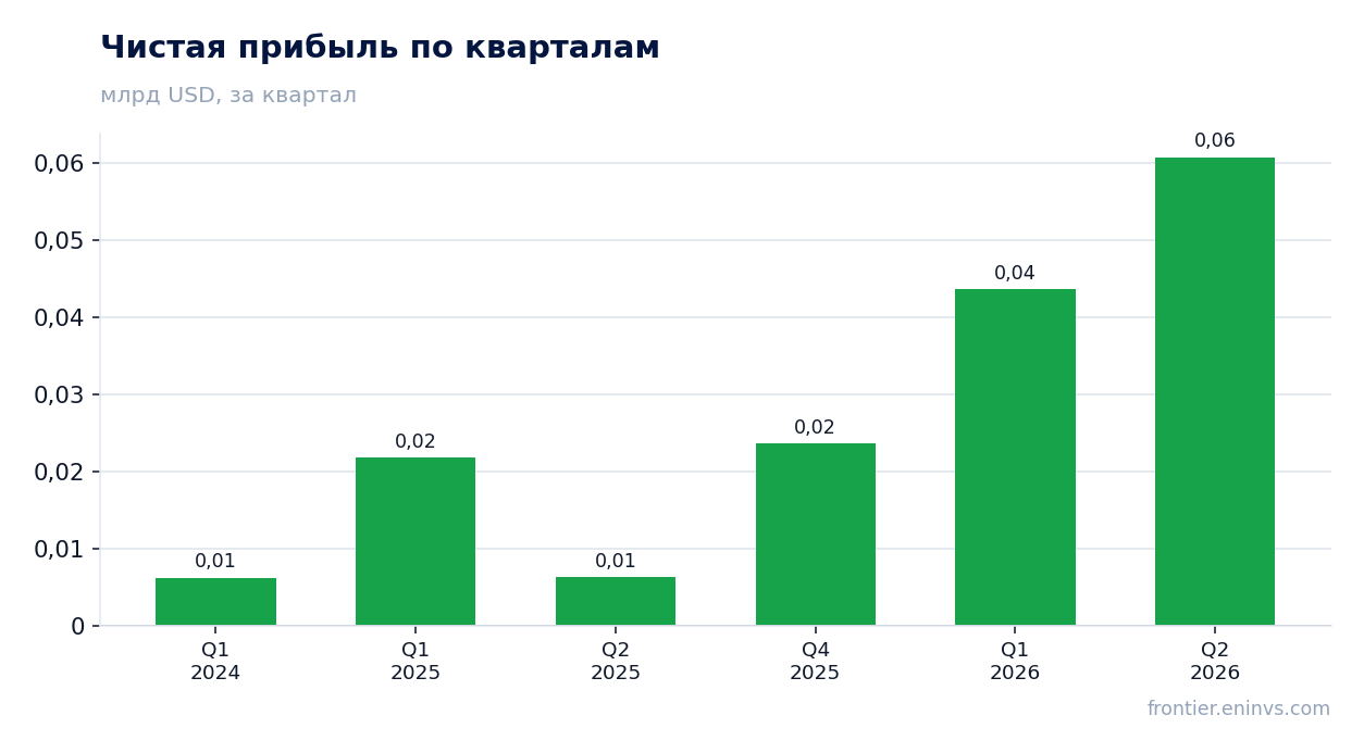 Чистая прибыль по кварталам
