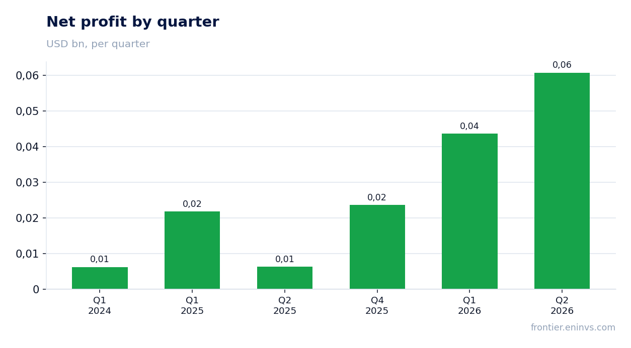Net profit by quarter