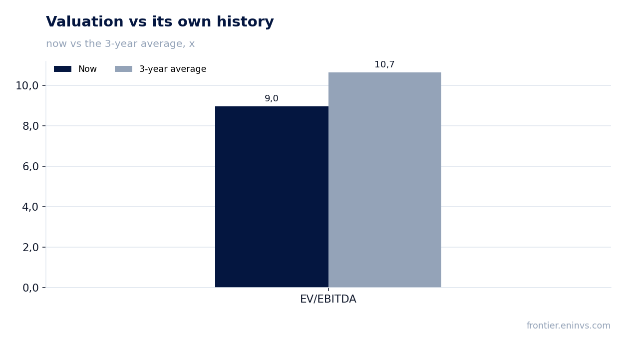 Valuation vs its own history
