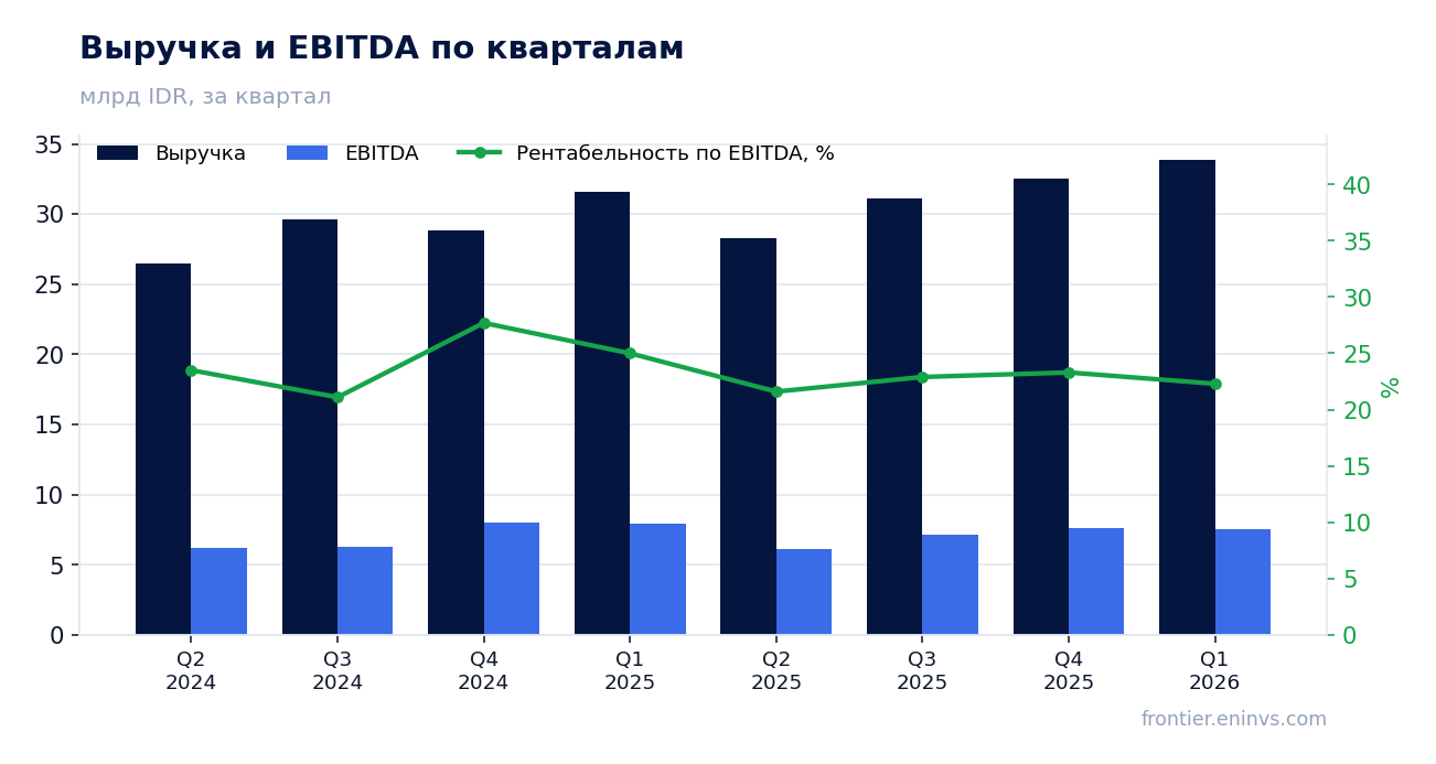Выручка и EBITDA по кварталам