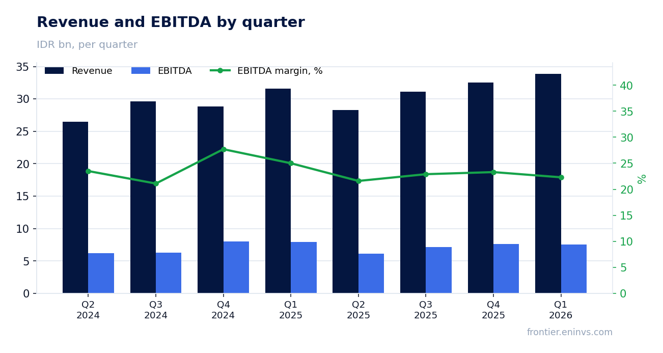 Revenue and EBITDA by quarter