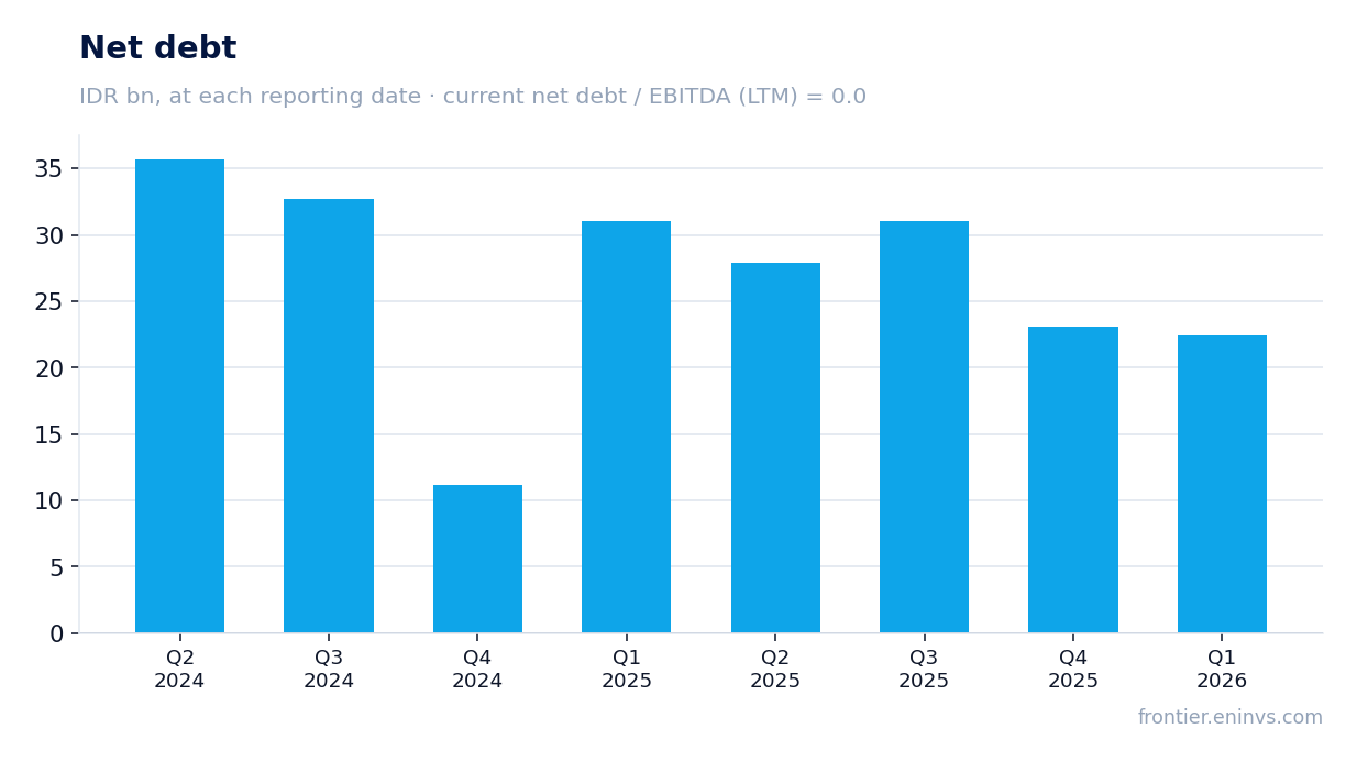 Net debt at reporting dates