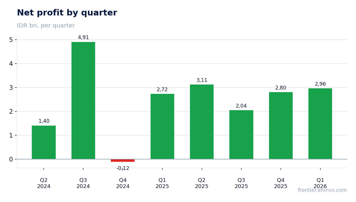 Net profit by quarter