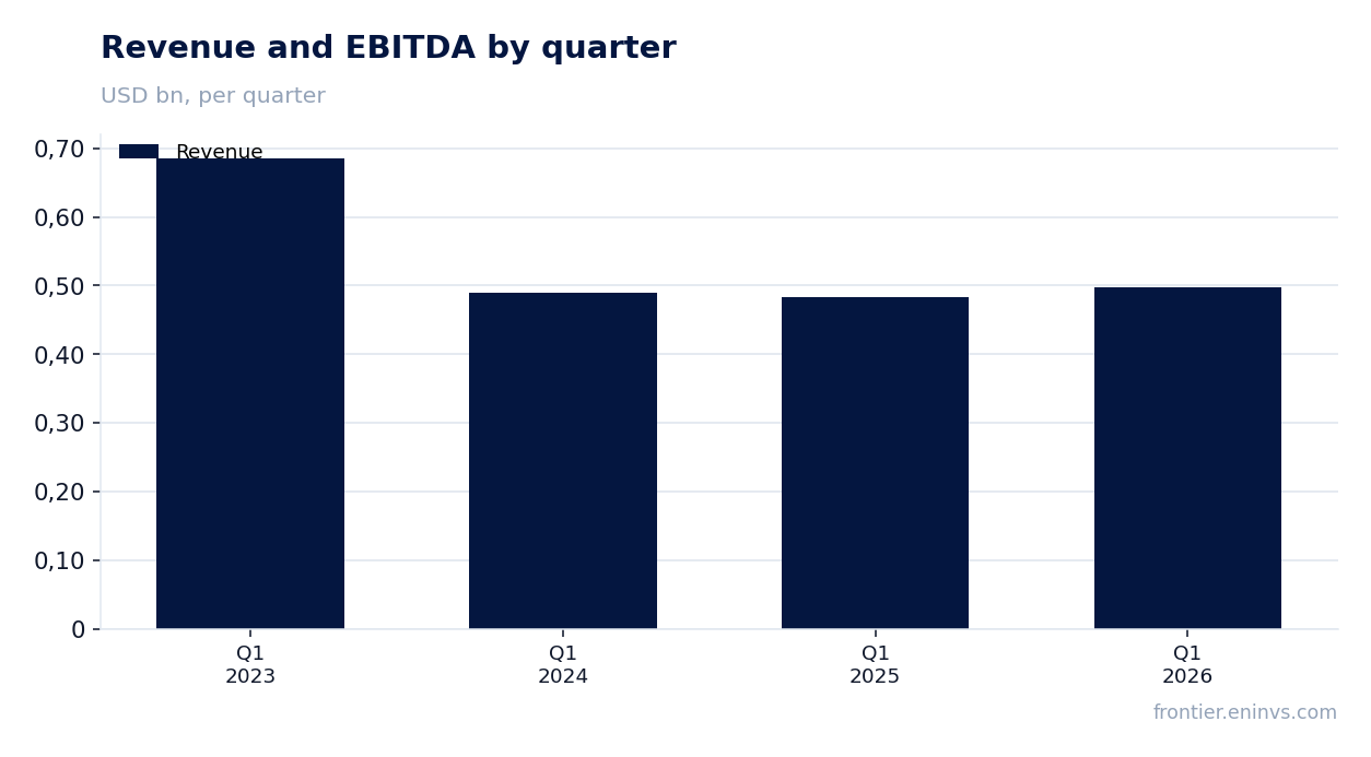 Revenue and EBITDA by quarter