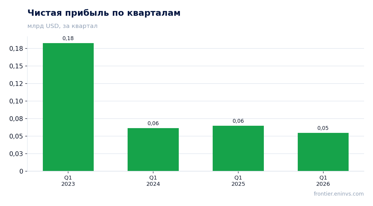 Чистая прибыль по кварталам