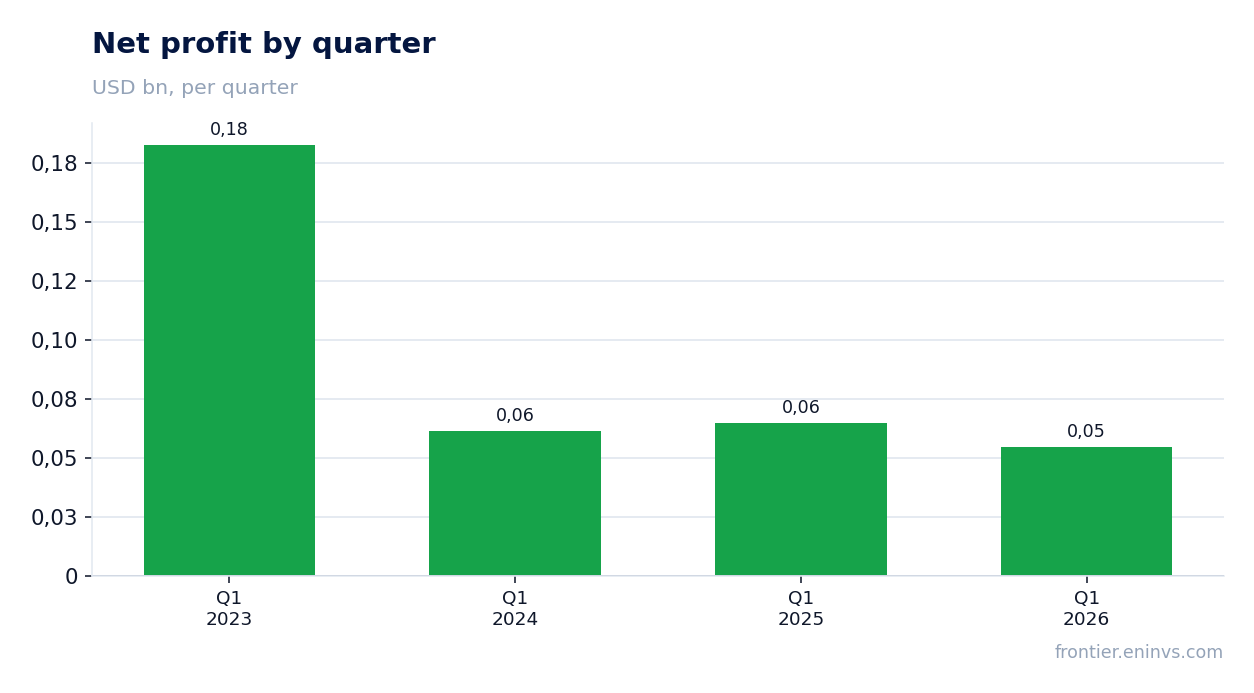 Net profit by quarter
