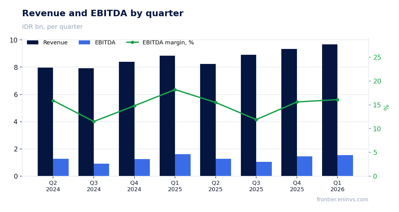 Revenue and EBITDA by quarter
