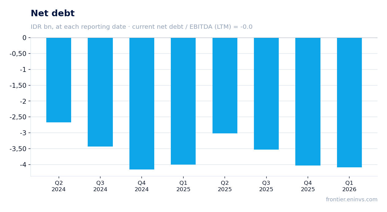 Net debt at reporting dates