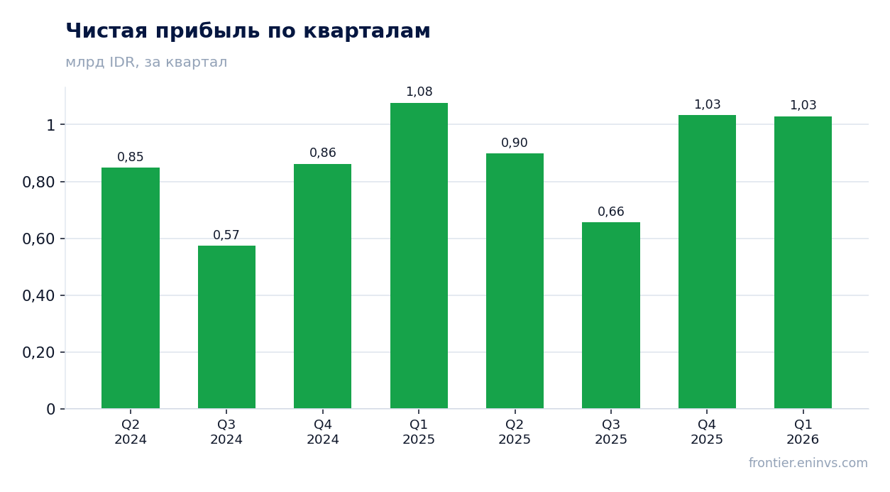 Чистая прибыль по кварталам