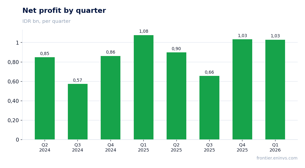 Net profit by quarter